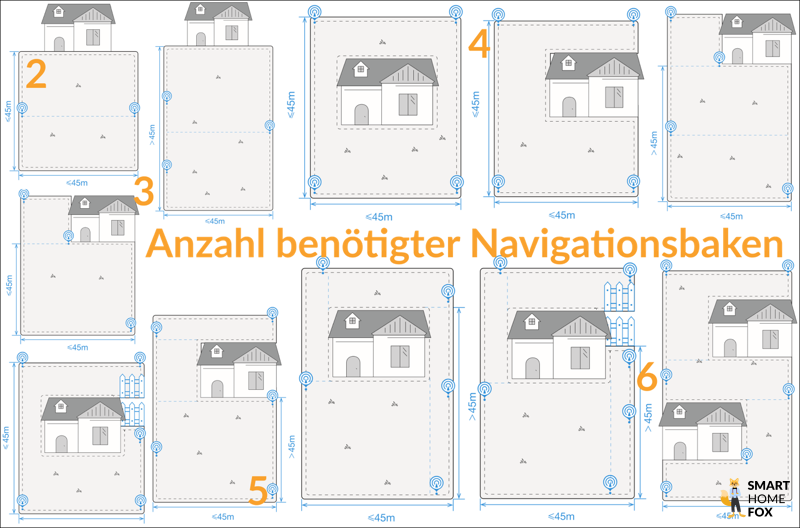 Die optimale Positionierung der Navigationsbaken des Goat G1-800 Mähroboters ohne Begrenzungskabel werden theoretisch in einem einfachen Garten gezeigt.